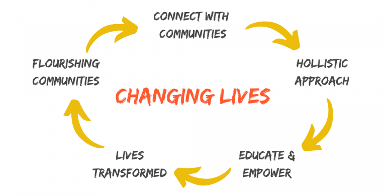 Our process wheel
